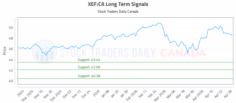 Stock Chart for XEF:CA