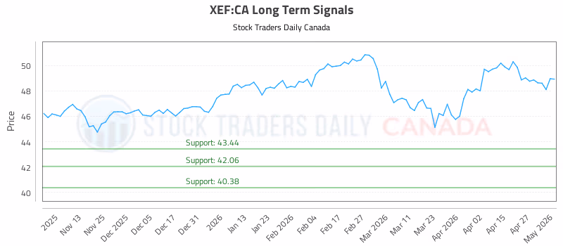 Stock Chart for XEF:CA