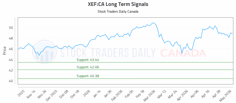 Stock Chart for XEF:CA