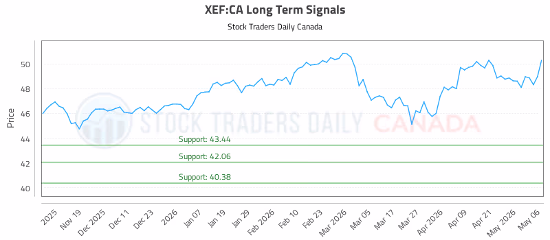 Stock Chart for XEF:CA