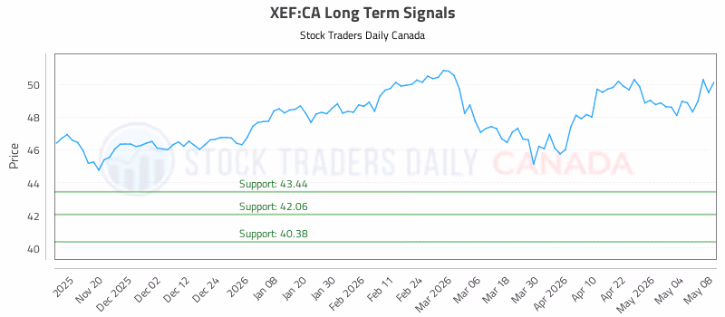 Stock Chart for XEF:CA