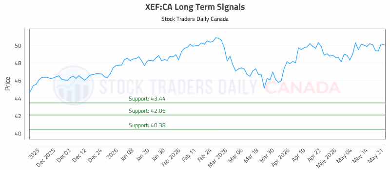 Stock Chart for XEF:CA