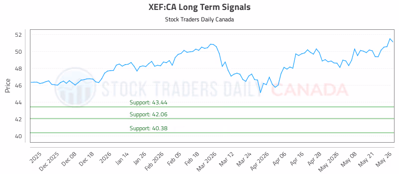 Stock Chart for XEF:CA