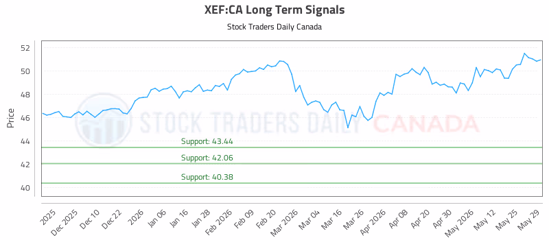 Stock Chart for XEF:CA