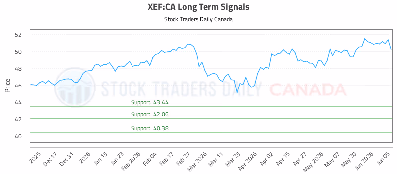 Stock Chart for XEF:CA