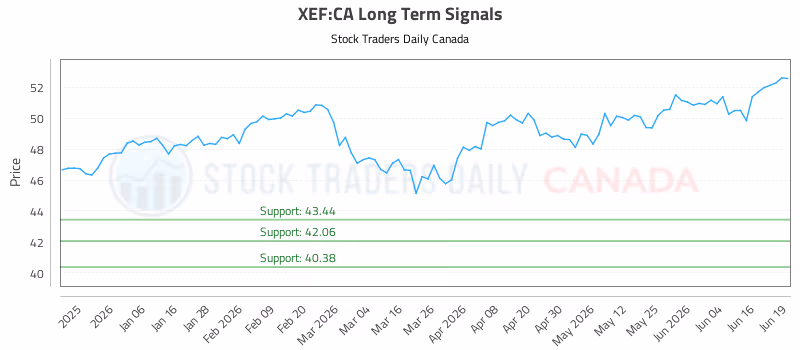 Stock Chart for XEF:CA