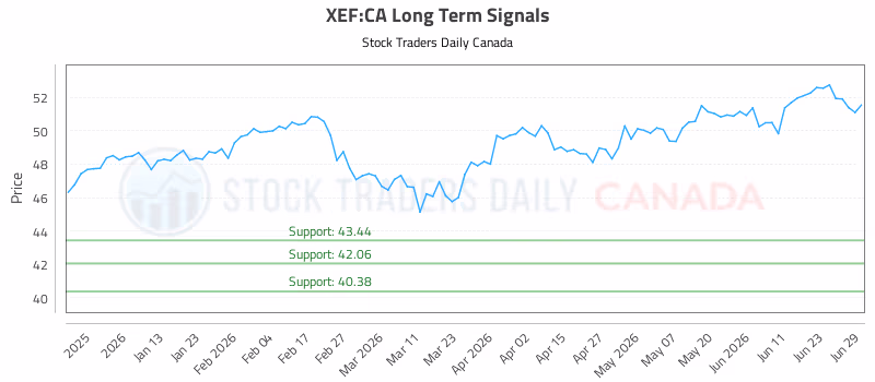 Stock Chart for XEF:CA