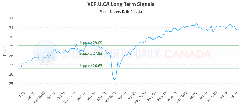 Stock Chart for XEF.U:CA