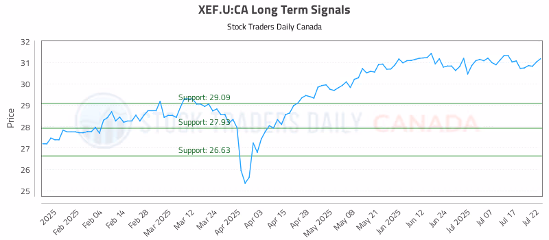 Stock Chart for XEF.U:CA