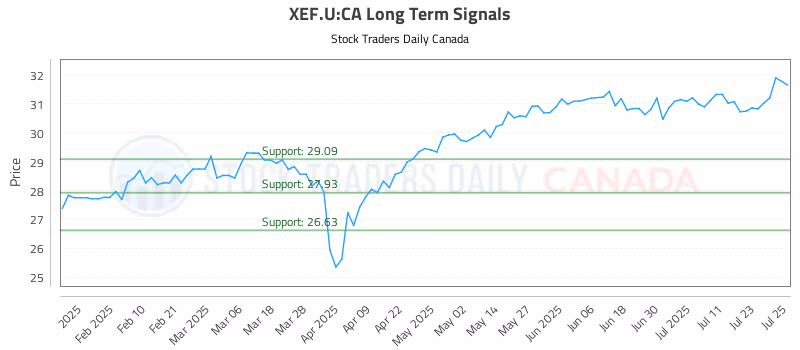 Stock Chart for XEF.U:CA