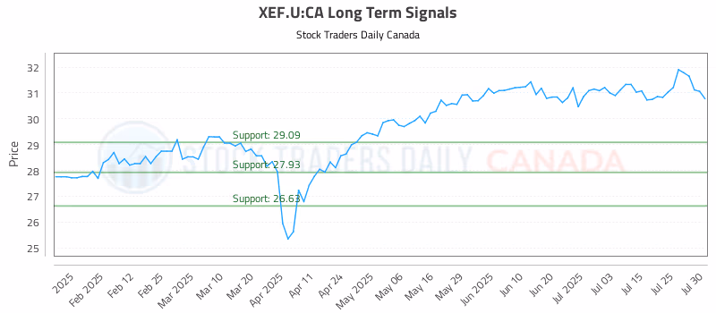 Stock Chart for XEF.U:CA