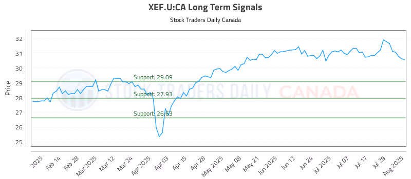 Stock Chart for XEF.U:CA