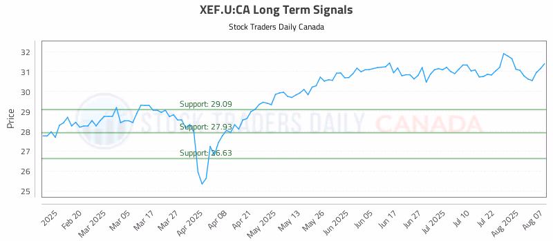Stock Chart for XEF.U:CA