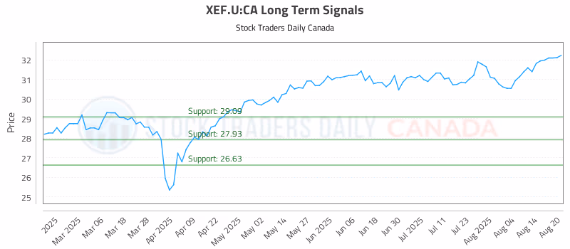 Stock Chart for XEF.U:CA