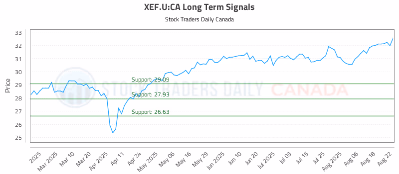 Stock Chart for XEF.U:CA