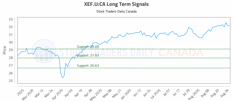 Stock Chart for XEF.U:CA