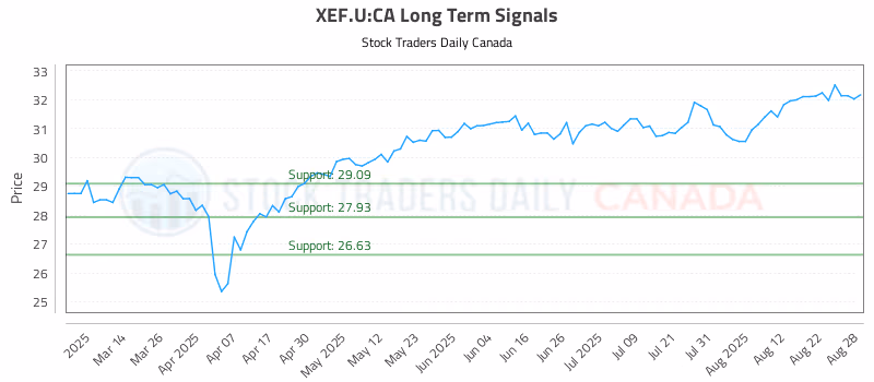 Stock Chart for XEF.U:CA