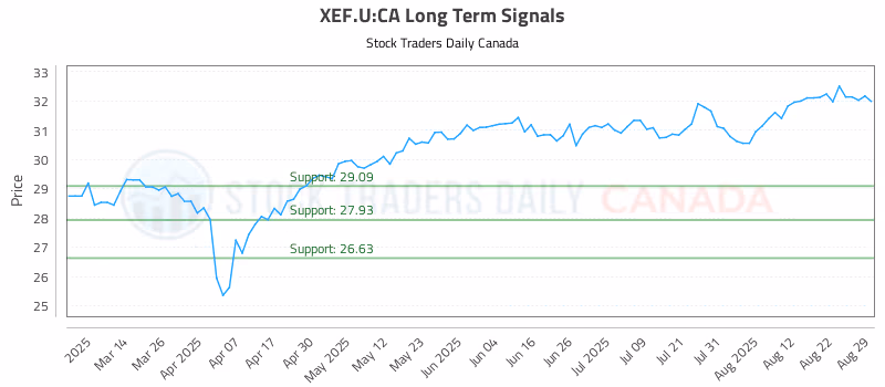 Stock Chart for XEF.U:CA