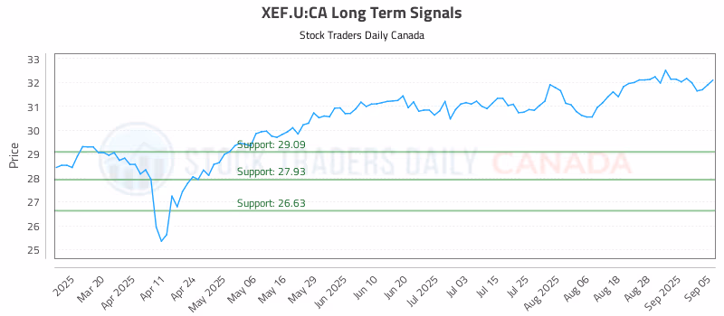 Stock Chart for XEF.U:CA