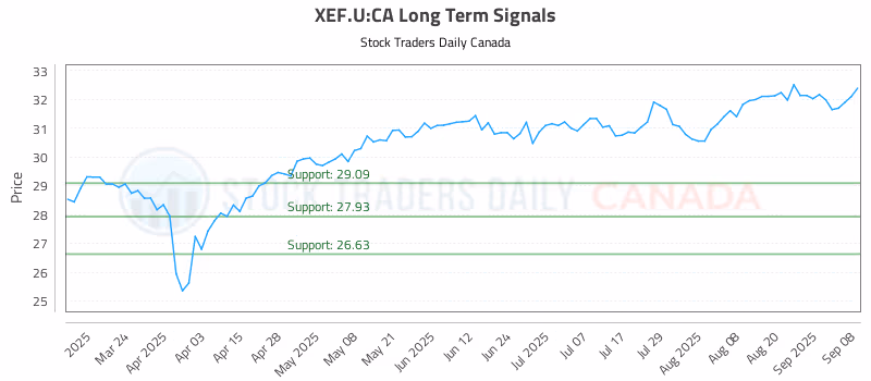 Stock Chart for XEF.U:CA