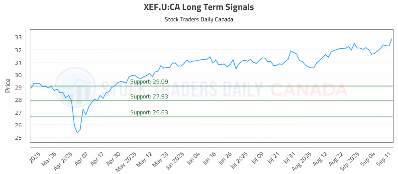 Stock Chart for XEF.U:CA