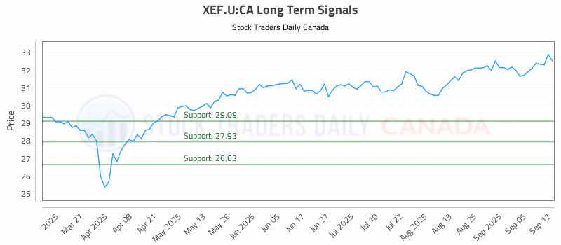 Stock Chart for XEF.U:CA