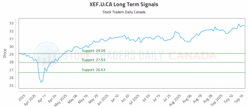 Stock Chart for XEF.U:CA