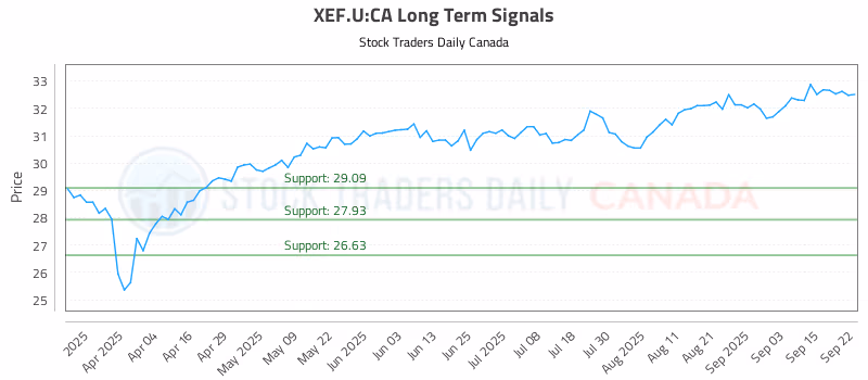 Stock Chart for XEF.U:CA