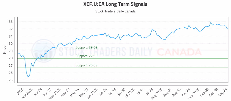 Stock Chart for XEF.U:CA