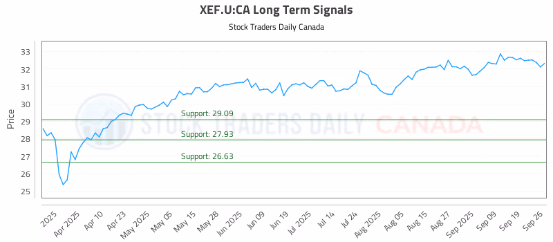 Stock Chart for XEF.U:CA
