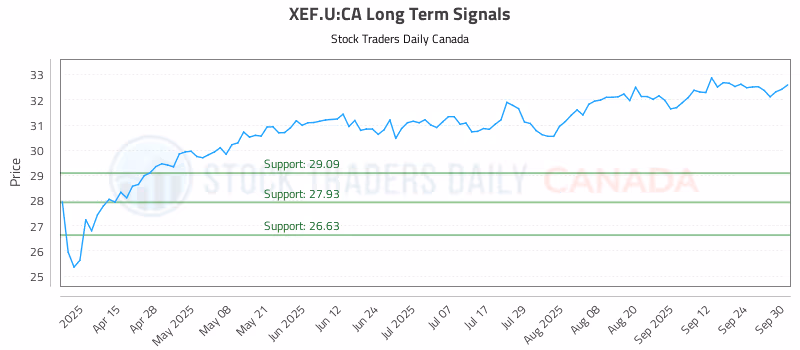 Stock Chart for XEF.U:CA