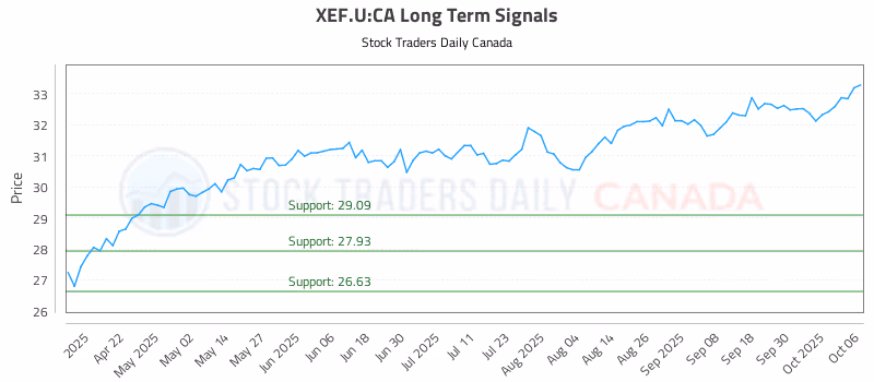 Stock Chart for XEF.U:CA