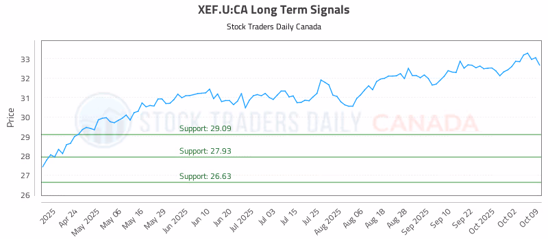 Stock Chart for XEF.U:CA