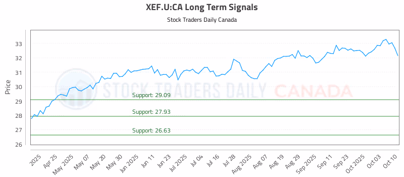 Stock Chart for XEF.U:CA