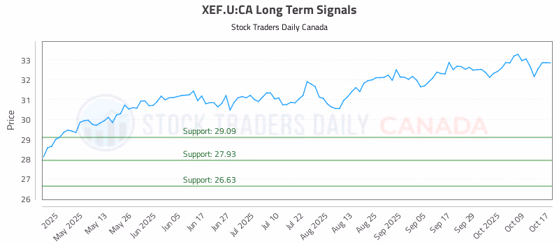 Stock Chart for XEF.U:CA