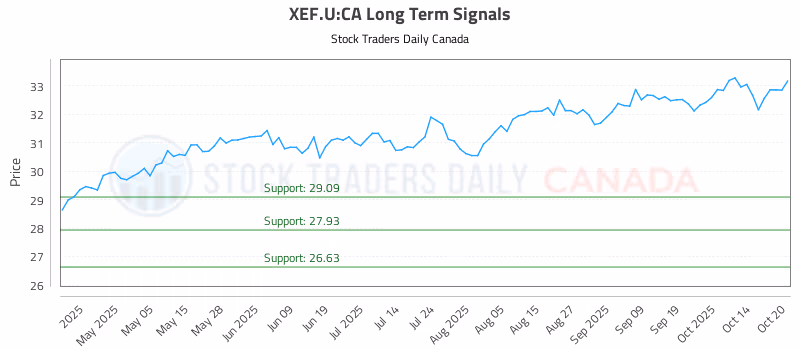 Stock Chart for XEF.U:CA