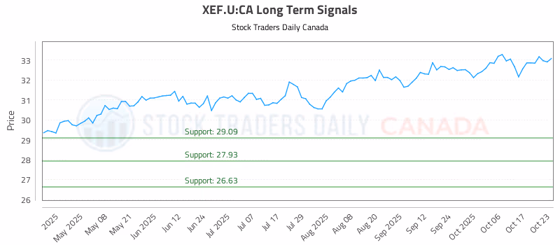 Stock Chart for XEF.U:CA