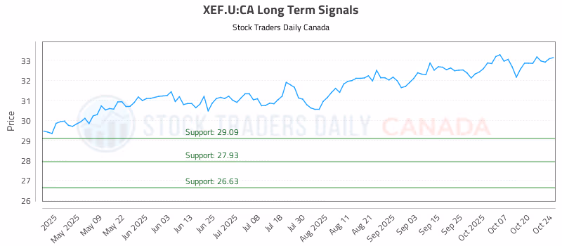 Stock Chart for XEF.U:CA
