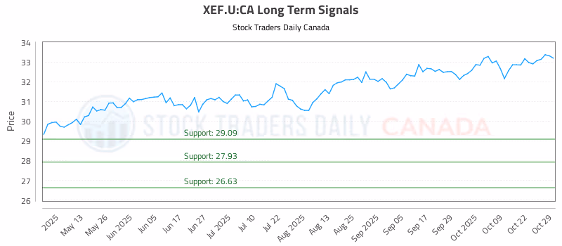 Stock Chart for XEF.U:CA