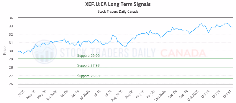 Stock Chart for XEF.U:CA