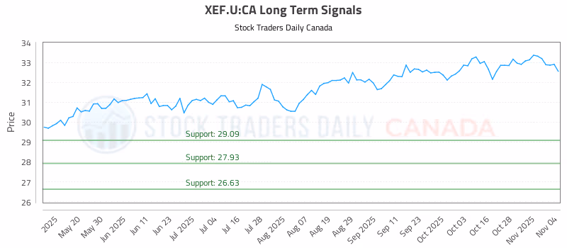 Stock Chart for XEF.U:CA