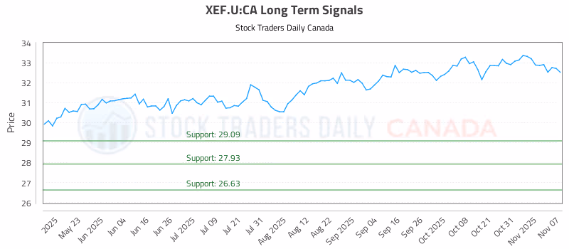 Stock Chart for XEF.U:CA