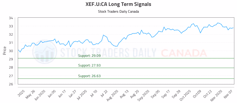 Stock Chart for XEF.U:CA