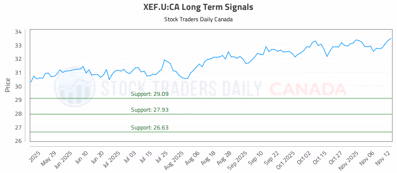 Stock Chart for XEF.U:CA