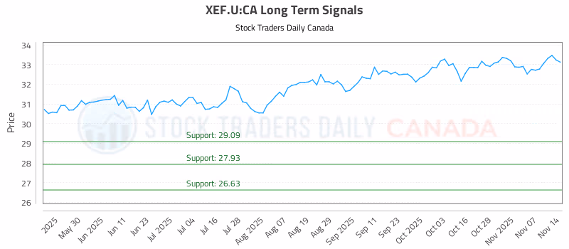 Stock Chart for XEF.U:CA