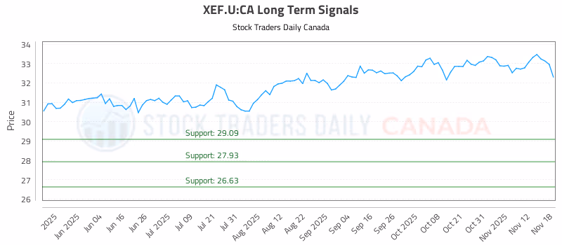 Stock Chart for XEF.U:CA
