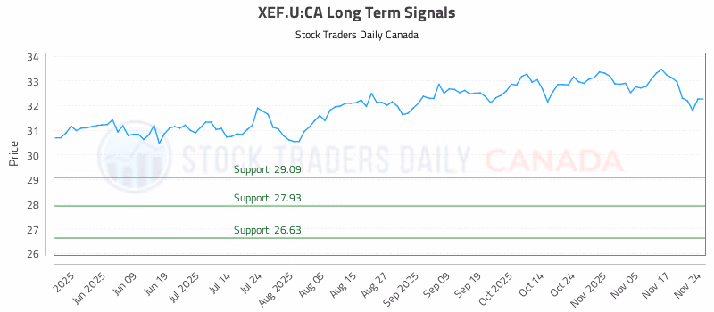 Stock Chart for XEF.U:CA