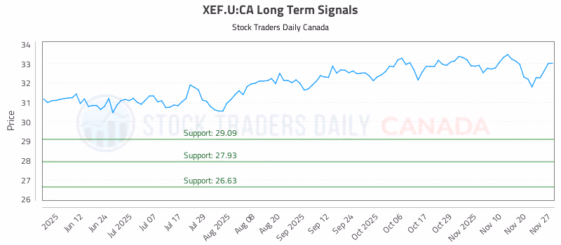 Stock Chart for XEF.U:CA