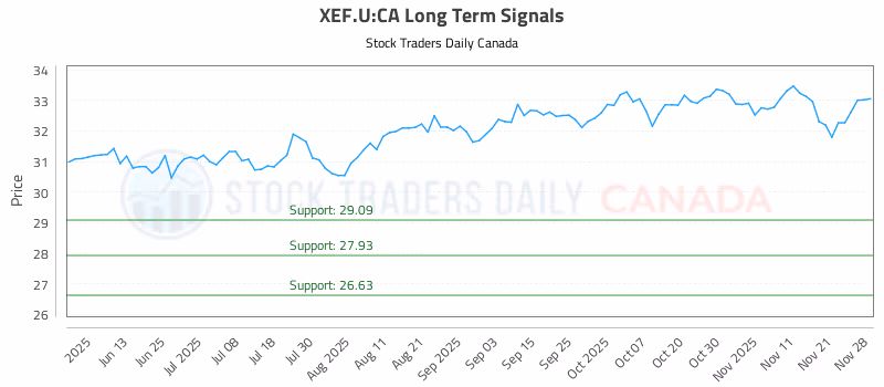 Stock Chart for XEF.U:CA