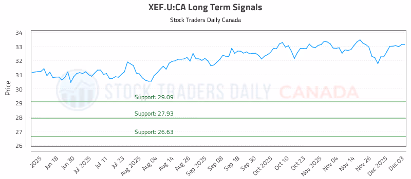 Stock Chart for XEF.U:CA